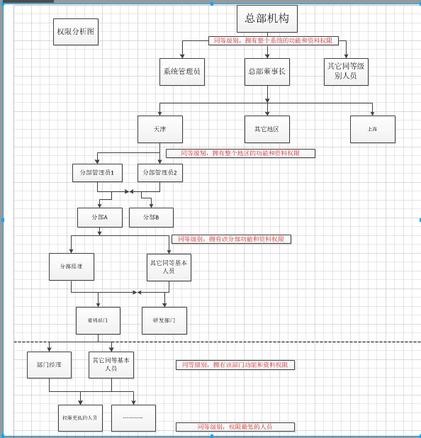 多公司权限模型